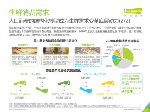 2020年中国生鲜农产品供应链研究报告 自然科学视角下的演化与挑战